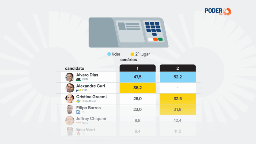 Alvaro Dias lidera disputa ao Senado no Paraná, diz pesquisa