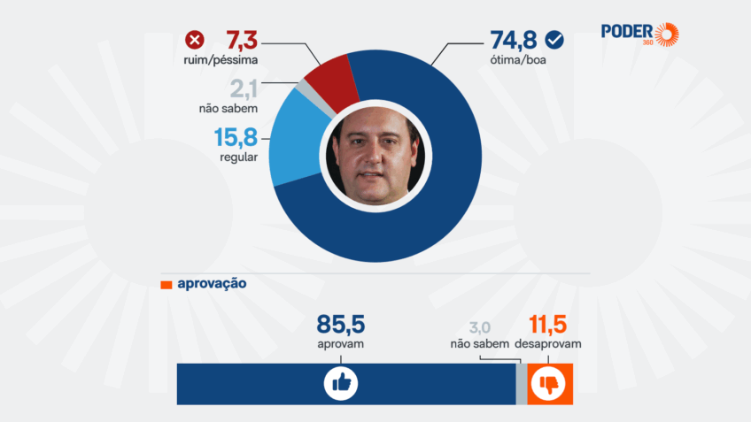 Paraná Pesquisas: 85,5% aprovam Ratinho Junior no Paraná
