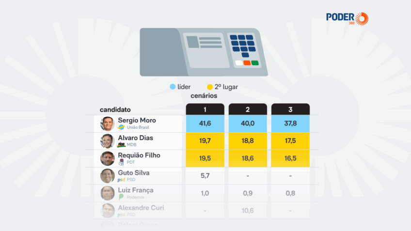Sergio Moro lidera a disputa pelo governo do Paraná, diz pesquisa