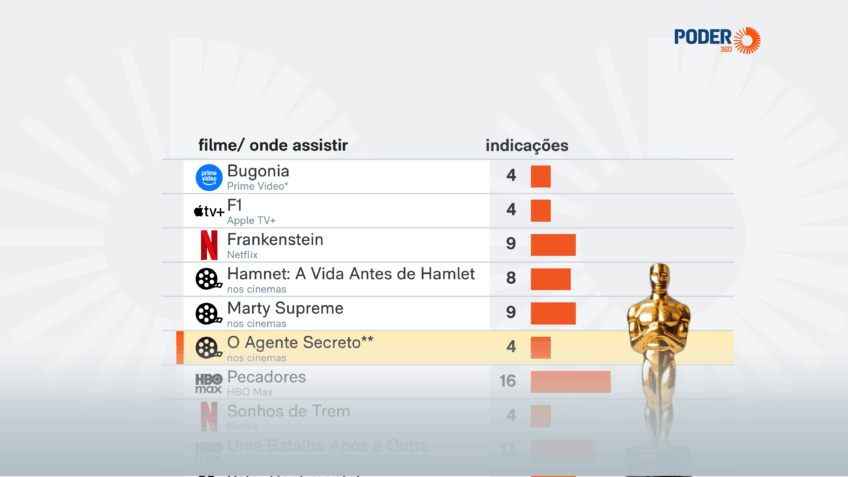 Oscar 2026: onde assistir aos indicados a melhor filme