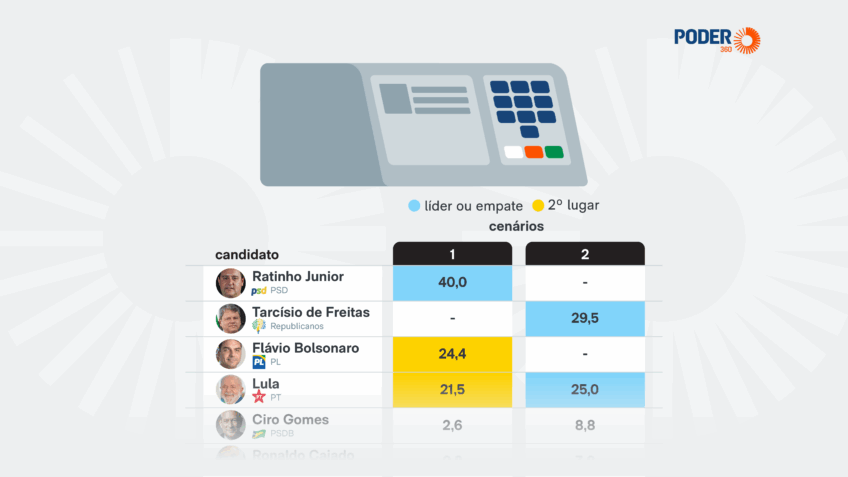 Ratinho Junior lidera disputa pelo Planalto no PR, diz pesquisa