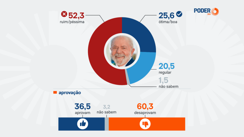 Lula é aprovado por 36,5% e desaprovado por 60,3% no PR