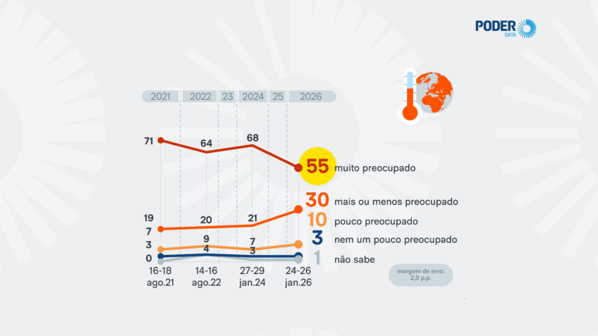 Taxa de "muito preocupados" com o clima recua 13 pontos