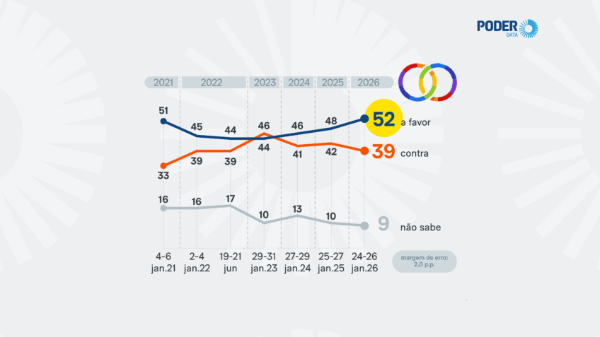 Apoio ao casamento gay vai a 52% e bate recorde, diz PoderData
