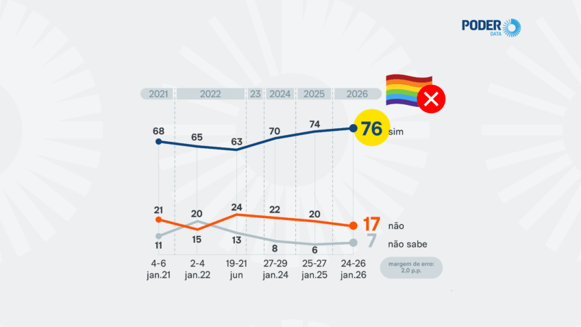 Percepção sobre homofobia no Brasil cresce sob Lula, diz PoderData
