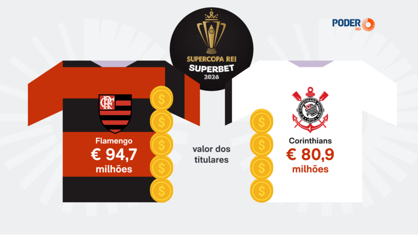 Flamengo tem elenco 20,8% mais valioso que o do Corinthians