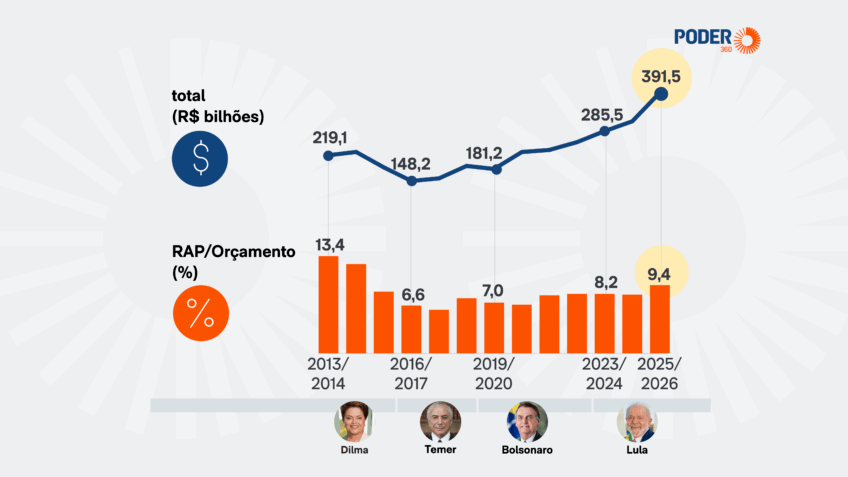 Restos a pagar do governo sobem 25% e chegam a R$ 391,5 bi