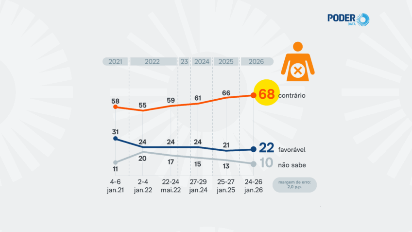 Contrários ao aborto no Brasil batem recorde e somam 68%