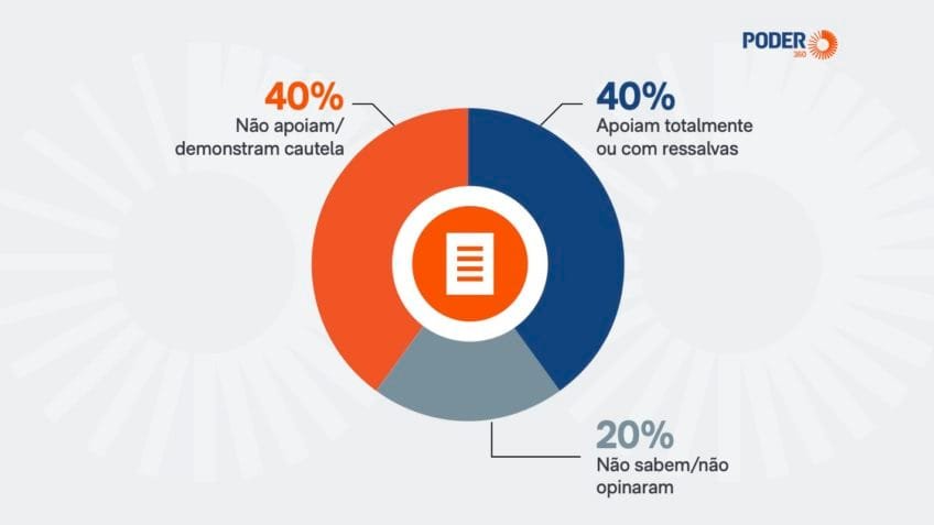 Lobistas se dividem sobre regulamentar a profissão, mostra estudo