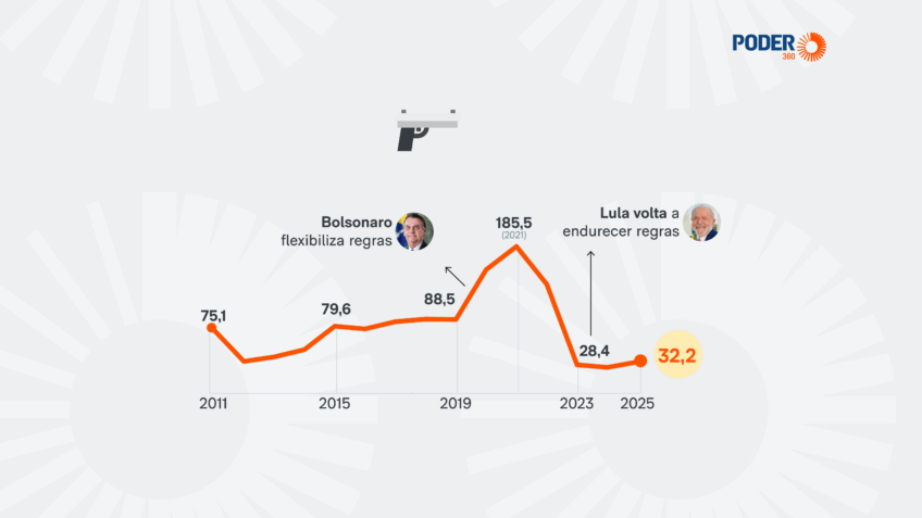 Registro de armas cai e volta ao patamar do governo Lula 1