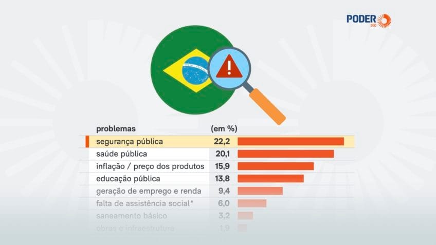 Segurança e saúde são os maiores problemas dos brasileiros, diz pesquisa