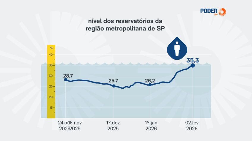 Nível dos reservatórios de água na Grande SP chega a 35,3%