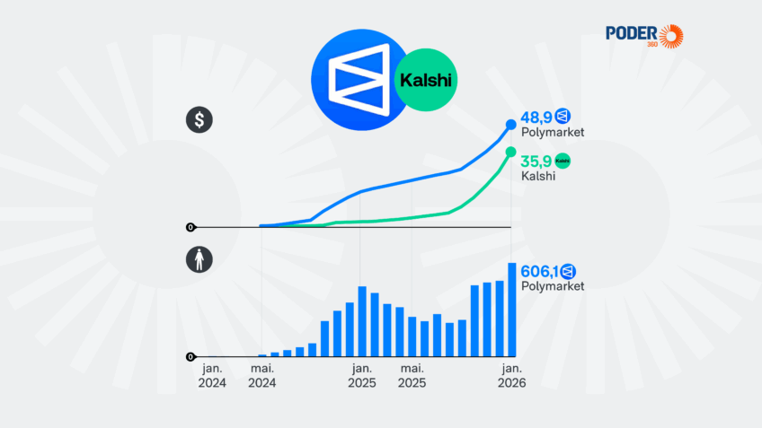 Mercados de previsão deixam jornalismo à mercê de especuladores