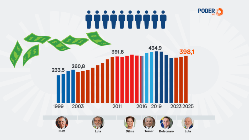 Despesa com funcionários públicos atinge maior valor em 4 anos