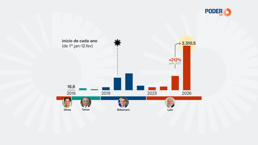 Lula renova recorde e paga R$ 2 bi em emendas em 2026
