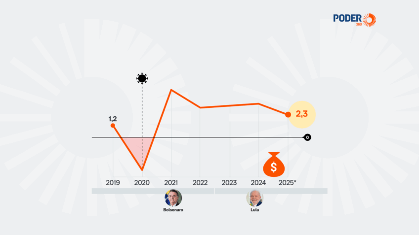 Desaceleração da economia fará PIB ter menor alta desde 2020