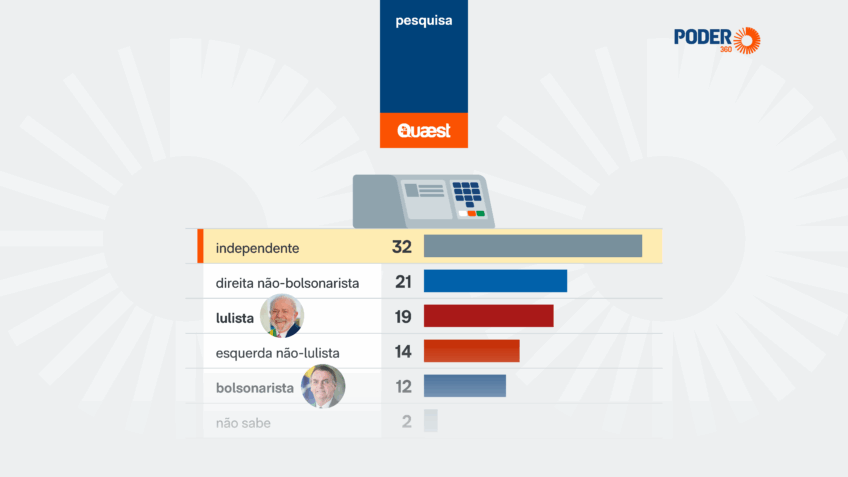 Maior parte dos independentes não querem votar para presidente