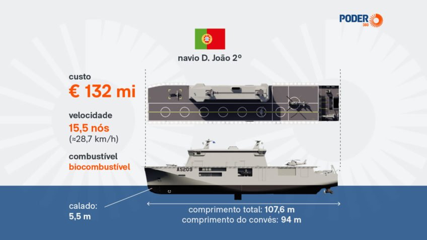 Conheça o D. João 2º, o “porta-drones” da Marinha de Portugal