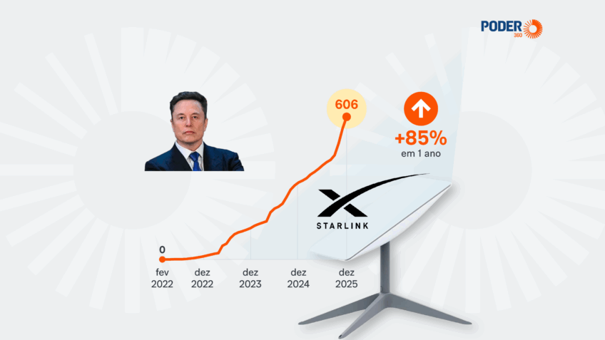Starlink cresce 85% em 2025 e vira 13ª maior operadora