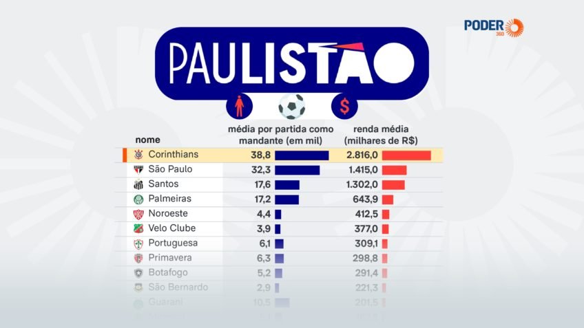 Clubes movimentam R$ 35,7 mi em bilheteria na 1ª fase do Paulistão