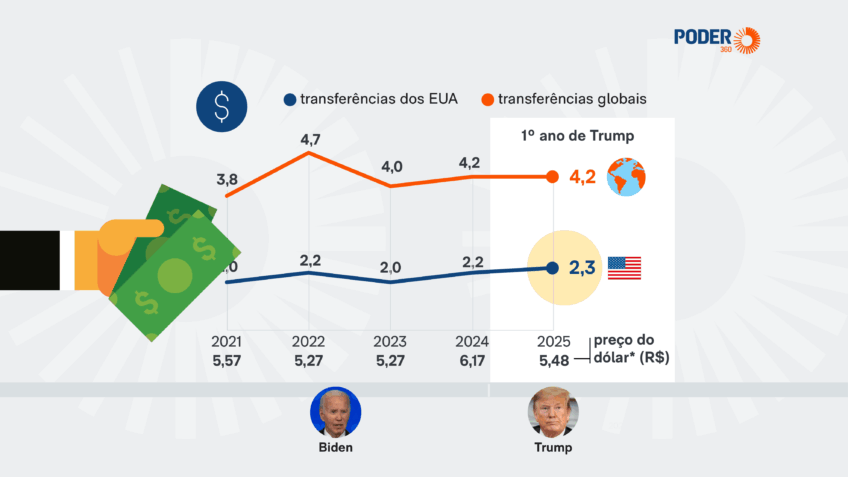 Com deportações em alta, imigrantes ampliam envio de dinheiro ao Brasil