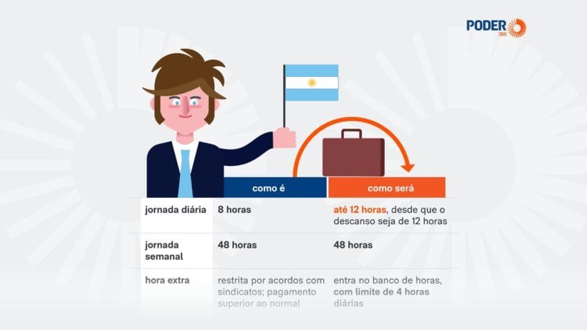 Pagamento por demissão na Argentina será de no máximo 3 salários