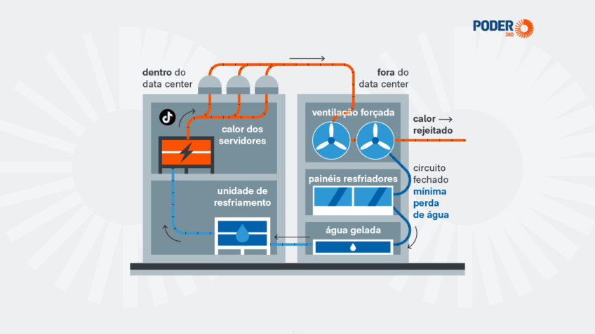 Entenda como funcionará o data center de R$ 200 bilhões do TikTok no Ceará