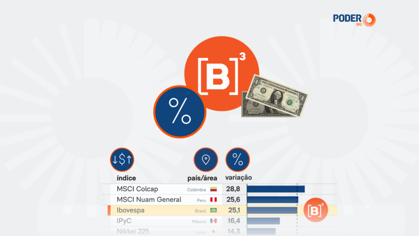 Ibovespa tem 3ª maior alta em dólar no acumulado de 2026