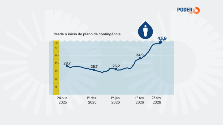 Sistema Cantareira opera com 33,4% e puxa alta nos reservatórios em SP