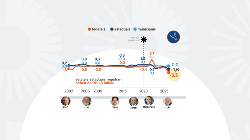 Estatais federais tiveram maior deficit para janeiro da história