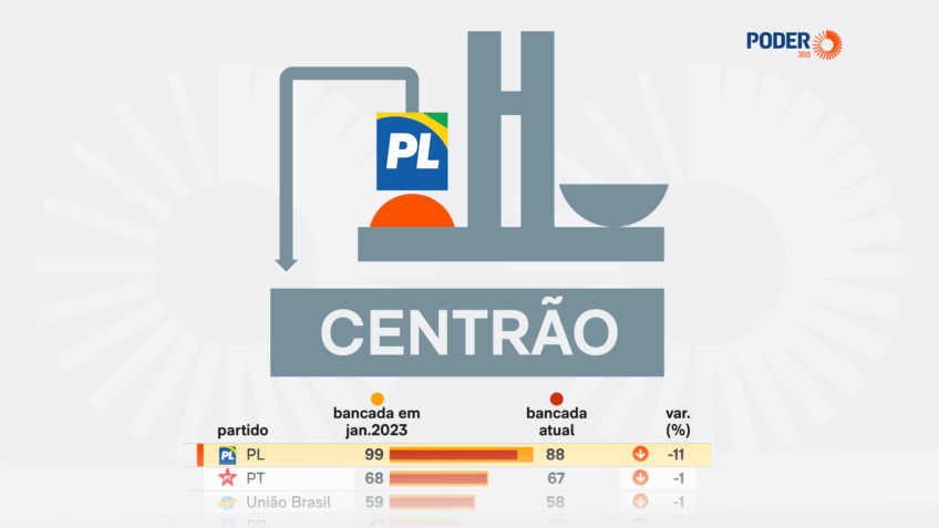 Debandada do PL fortalece Centrão para as eleições