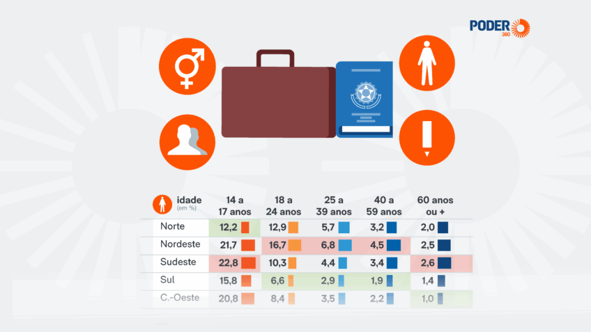 Nordeste amarga pior desemprego por sexo, idade e escolaridade