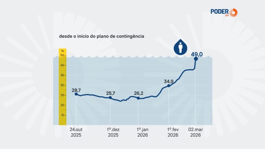Nível dos reservatórios de água na Grande SP sobe para 49%