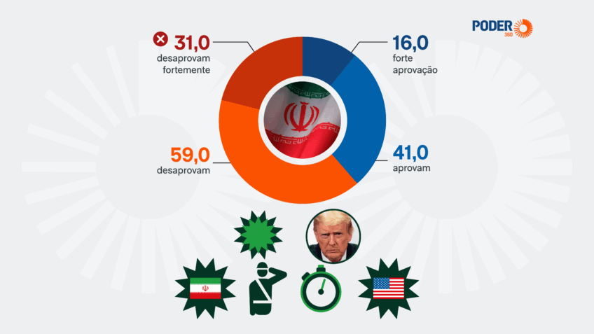 59% dos norte-americanos desaprovam operação militar contra o Irã