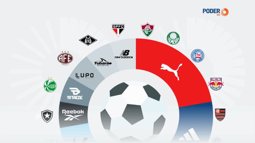 Puma lidera fornecimento de material esportivo no Brasileirão Feminino