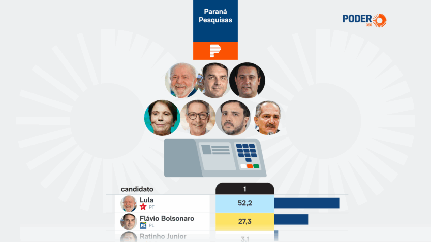 Lula tem 52,2% e venceria no 1º turno no Ceará, diz pesquisa