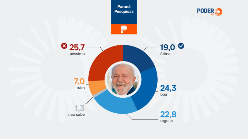 Lula é aprovado por 57% e desaprovado por 40% no Ceará