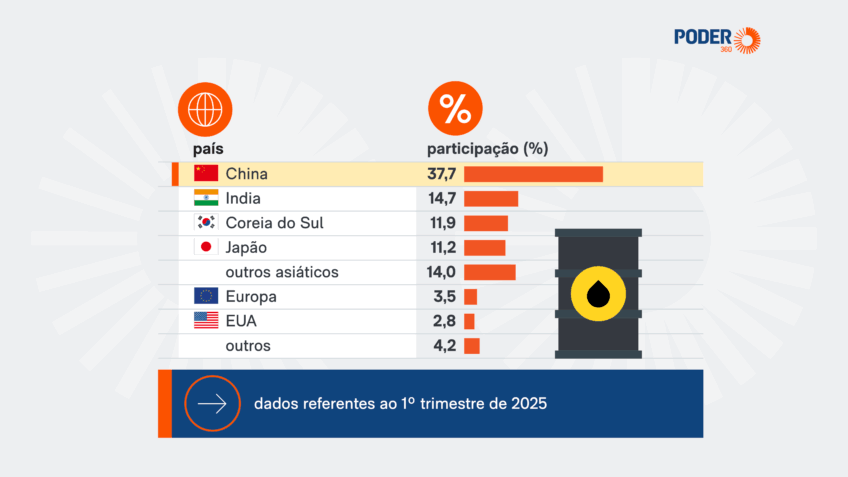 Bloqueio do Estreito de Ormuz estrangula rota de petróleo da China