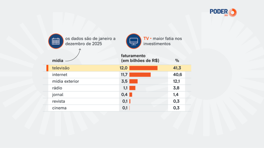 Investimento em mídia via agências chega a R$ 28,9 bi em 2025