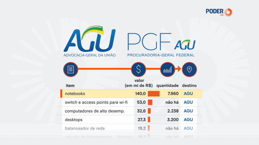AGU quer R$ 320 mi de honorários para comprar equipamentos