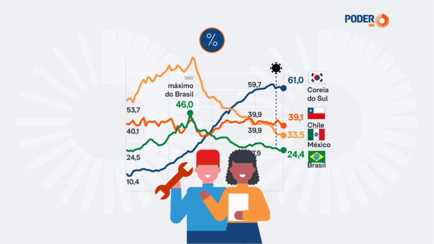 Produtividade do trabalho depende de investimento, dizem economistas