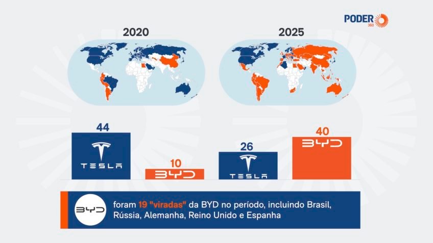 BYD supera Tesla na venda de carros elétricos em 40 países
