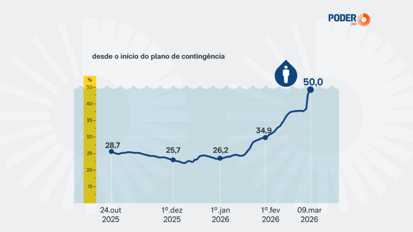 Nível dos reservatórios de água na Grande SP sobe para 50%