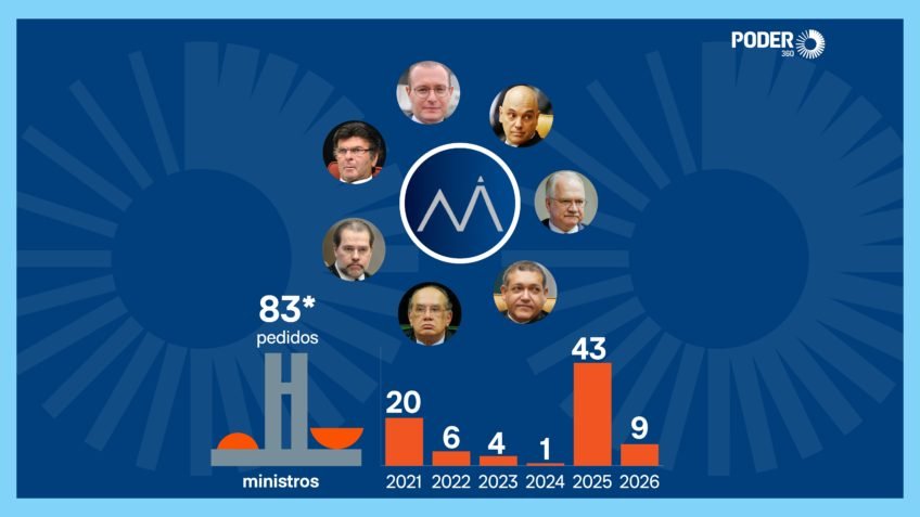 Com ação de Zema, Moraes acumula 47 pedidos de impeachment