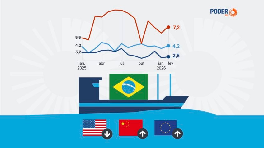 Com tarifas dos EUA, China e UE ampliam comércio com Brasil