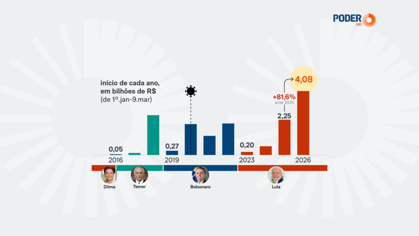 Emendas pagas chegam a R$ 4 bilhões e batem novo recorde