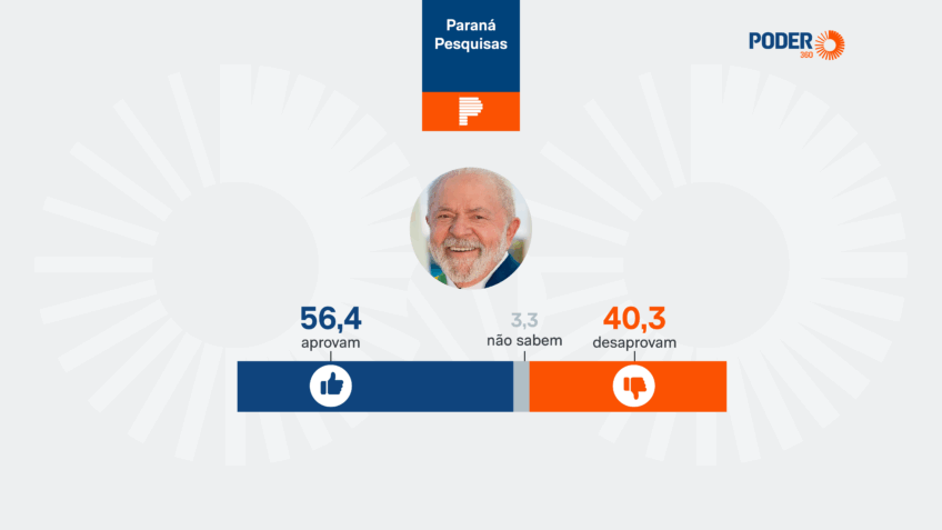 Lula é aprovado por 56,4% e desaprovado por 40,3% no MA, diz pesquisa