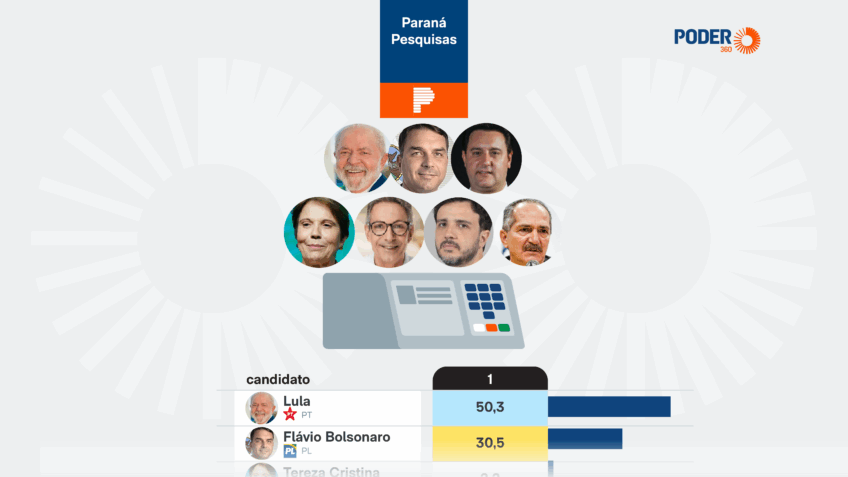 Lula lidera disputa pelo Planalto no MA, diz pesquisa