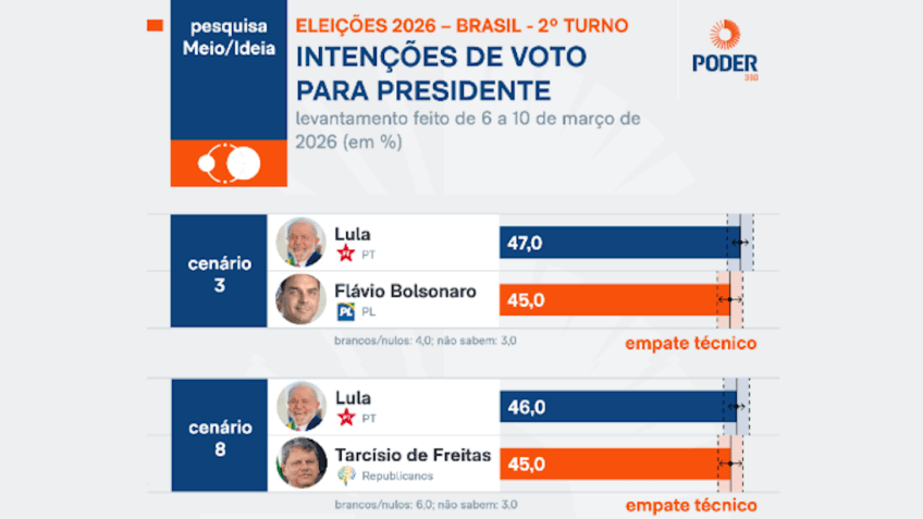 Lula empata com Flávio e Tarcísio no 2º turno, diz Meio/Ideia