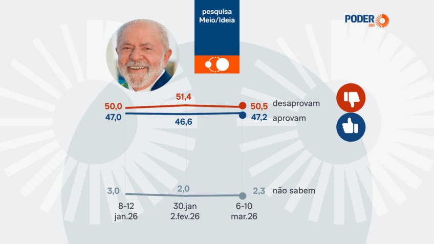 50,5% desaprovam e 47,2% aprovam Lula